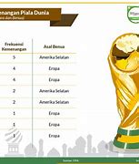 Pemenang Piala Dunia 2022 Juara 2